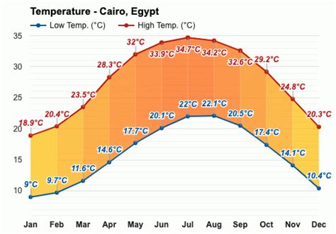 what time is it in cairo egypt|temperatures in egypt by month.